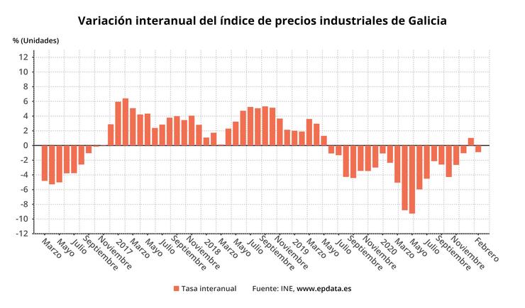 Variación de prezos industriais galegos. EPDATA 