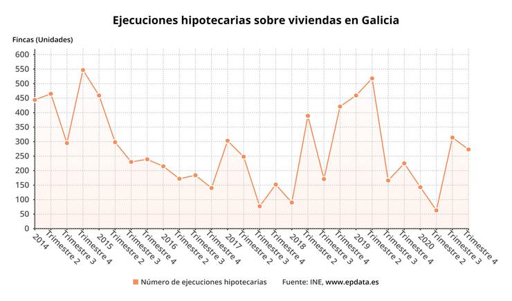 Execucións hipotecarias sobre vivendas en Galicia. EPDATA 
