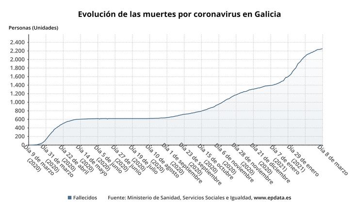 Evolución do número de falecidos en Galicia con covid-19. EPDATA 