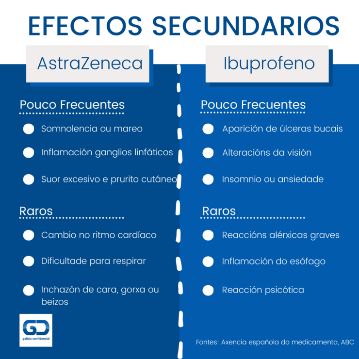 Efectos secundarios de AstraZeneca e do Ibuprofeno