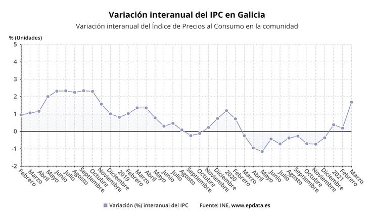 Evolución do IPC en marzo en Galicia. EPDATA 