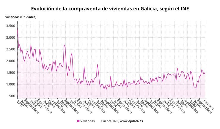 Evolución da compravenda de vivendas en Galicia en febreiro. EPDATA 