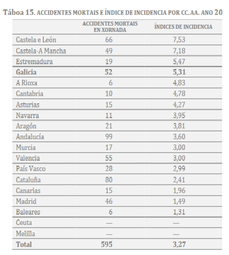 Táboa de accidentes mortais por comunidade/ISSGA/CCOO