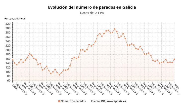 Evolución do paro en Galicia. EPDATA 