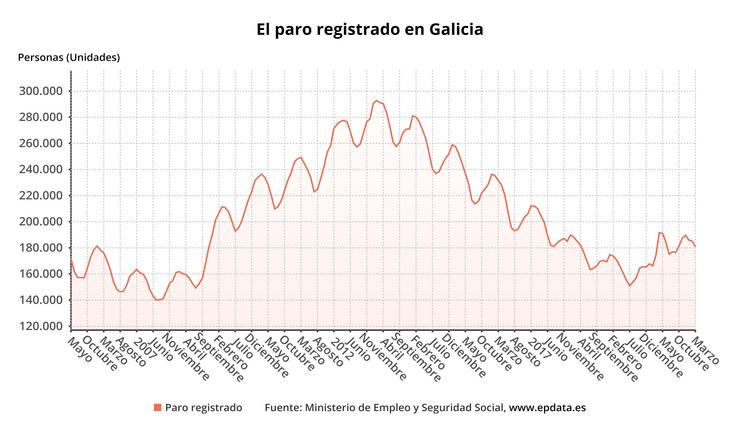 Paro rexistrado en marzo en Galicia. EPDATA 