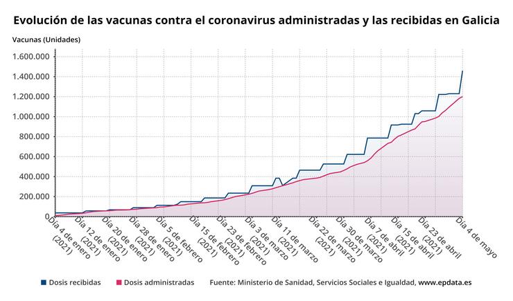 Gráfica evolución da vacinación en Galicia. EP DATA - EUROPA PRESS 