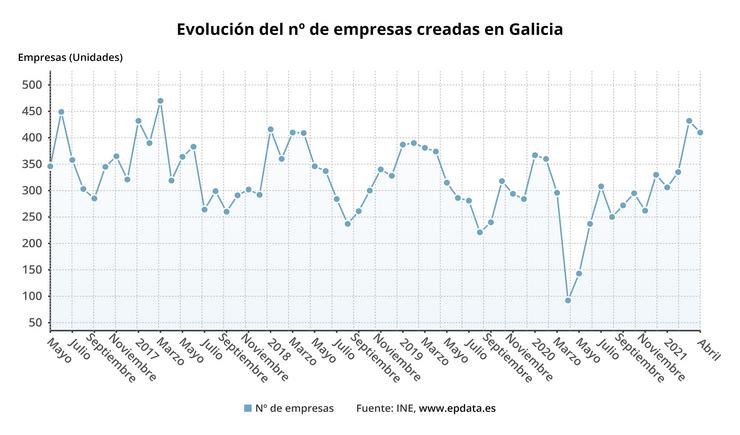 Evolución de empresas creadas en Galicia. EPDATA 