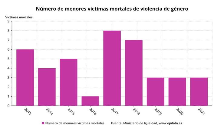 Número de menores asasinados por violencia de xénero en España cada ano. EPDATA 