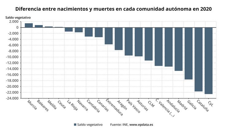 Crecemento vexetativo en 2020 por comunidades. EPDATA / Europa Press