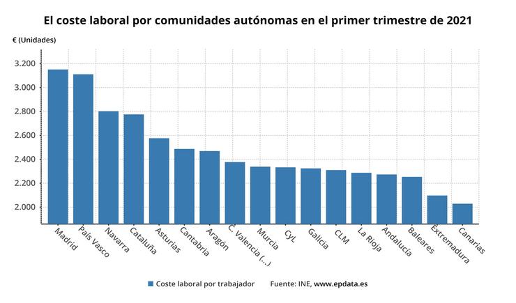 Evolución do custo laboral por comunidades 