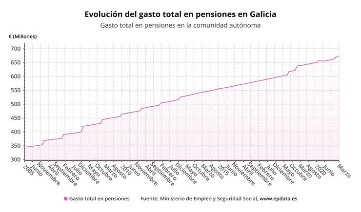 Evolución de pensións en Galicia. EPDATA / Europa Press