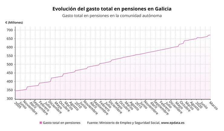 Evolución de pensións en Galicia. EPDATA 