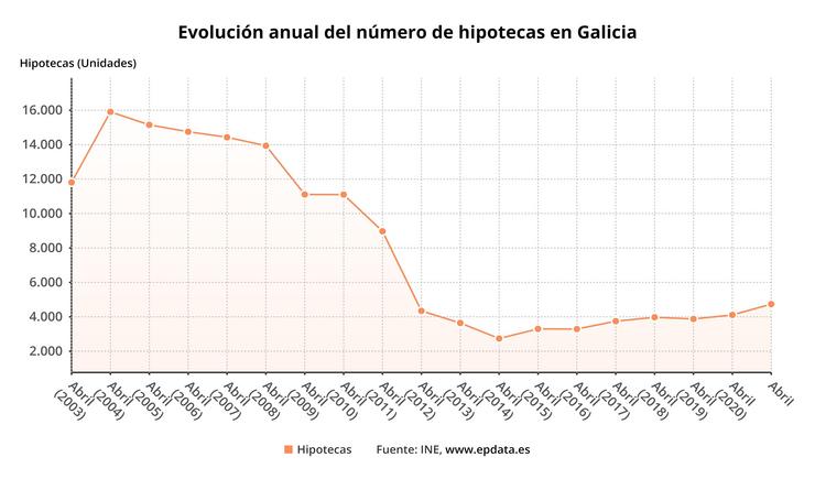 Evolución hipotecas sobre vivendas en Galicia. EPDATA 