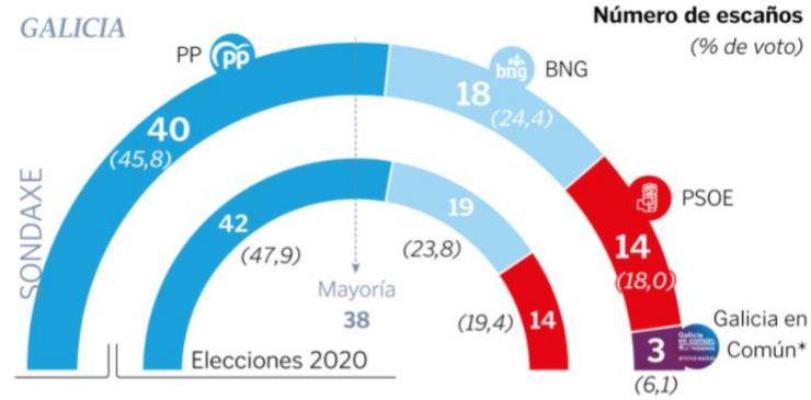 Enquisa realizada por Sondaxe e publicada por La Voz en xuño de 2021