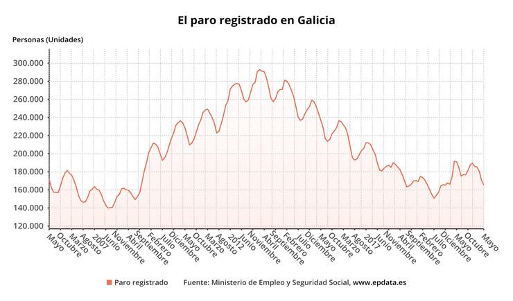 O paro baixa en Galicia en maio. EPDATA 