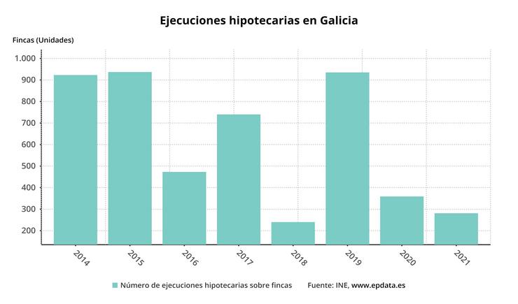 Execucións hipotecarias en Galicia. EPDATA 