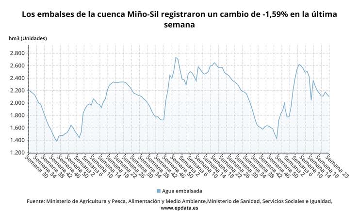 Evolución de reserva en Miño-Sil. EPDATA 