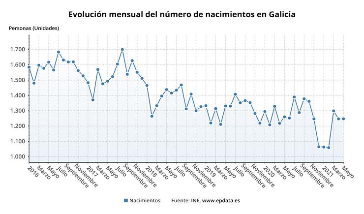 Evolución de nacementos en Galicia no primeiros cinco meses do ano. EPDATA 