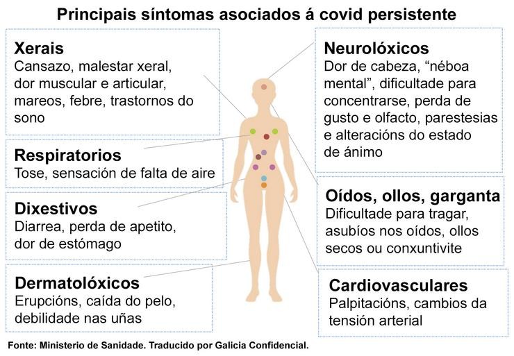 Principais síntomas da covid persistente / Ministerio de Sanidad - Traducido por Galicia Confidencial.
