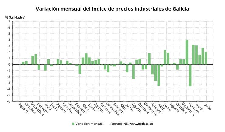 Evolución dos prezos industriais en Galicia. EPDATA 