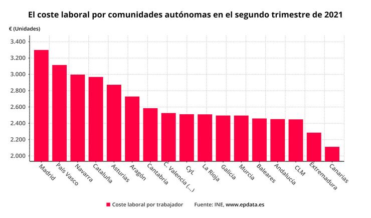 Custo laboral por comunidades no segundo trimestre de 2021. EPDATA / Europa Press