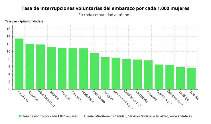 Taxa de interrupcións voluntarias de embarazo en España por comunidades autónomas / Europa Press.