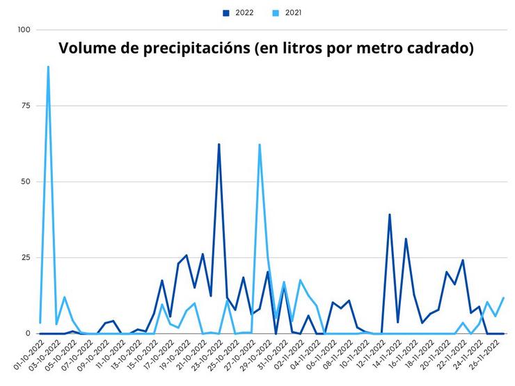 Volume de precipitacións en litros por metro cadrado en outubro-novembro de 2022 e 2021
