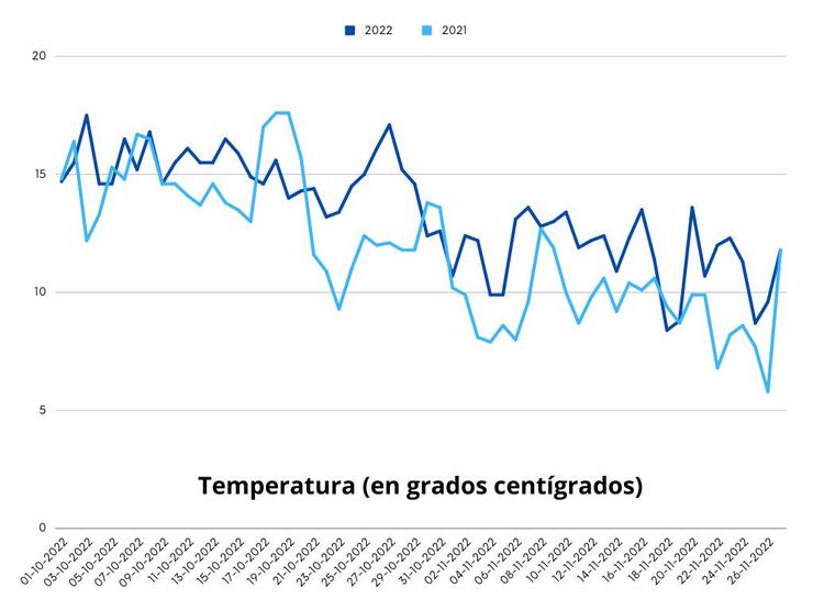 Temperatura (en grados centígrados) en 2021 e en 2022