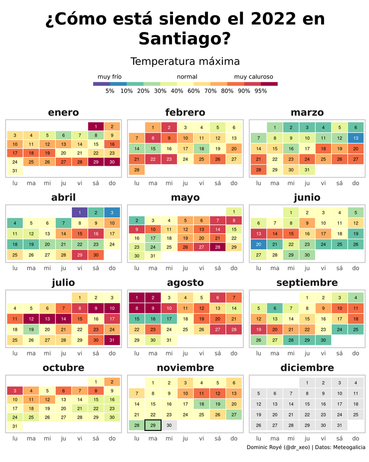 Temperatura media por días ano 2022 