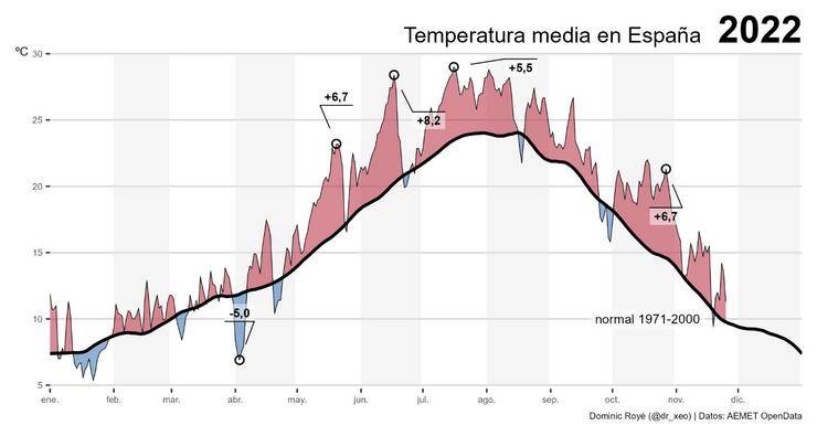 Resumo de temperaturas medias deste ano 2022 / Dominic Royé