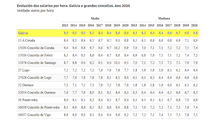 Medianas salariais Galicia