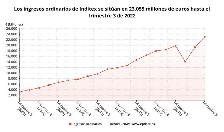 Gráfico 