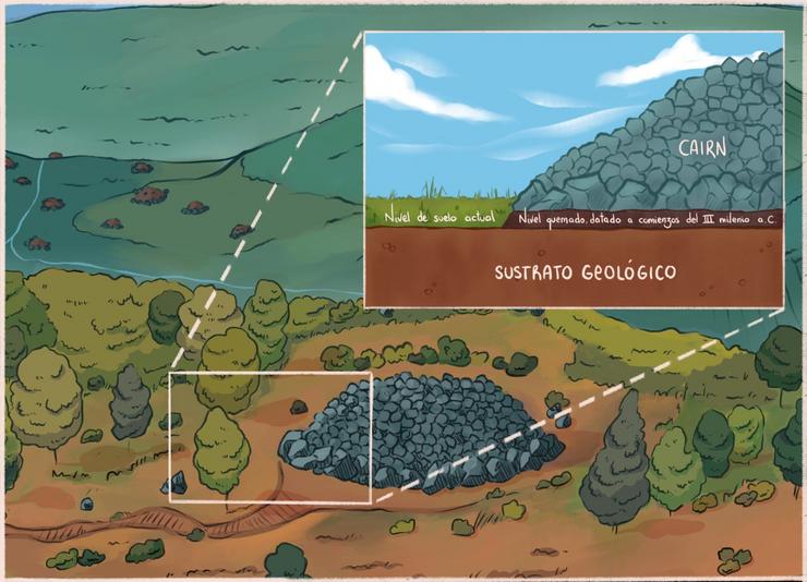 Infografía da Muradella, un cairn descuberto entre Pobra do Brollón e Monforte de hai 5.000 anos / María Álvarez