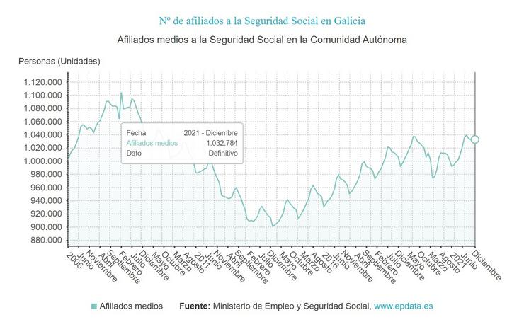 Afiliados á Seguridade Social en Galicia ao peche de 2021. EPDATA 