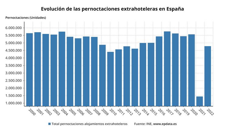 Evolución das pernoctaciones extrahoteleras en España. 