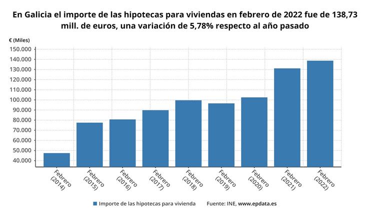 Importe das hipotecas galegas sobre vivendas de febreiro.. EP DATA / Europa Press
