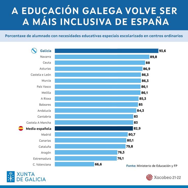 A educación galega volve ser a máis inclusiva de España. XUNTA DE GALICIA 