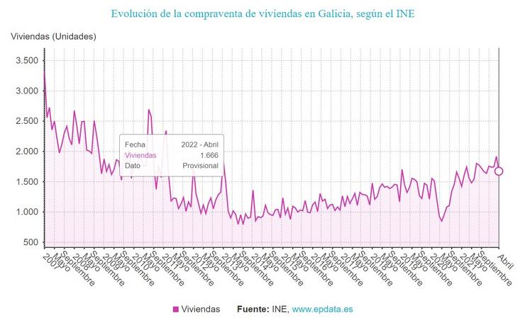 Galicia rexistra a súa maior compravenda de vivendas nun mes de abril nos últimos 12 anos. EPDATA 