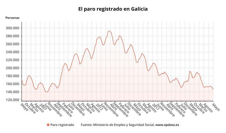 O paro baixa en Galicia en 4.482 persoas durante o mes de maio, ata 146.120 desempregados.. EPDATA / Europa Press