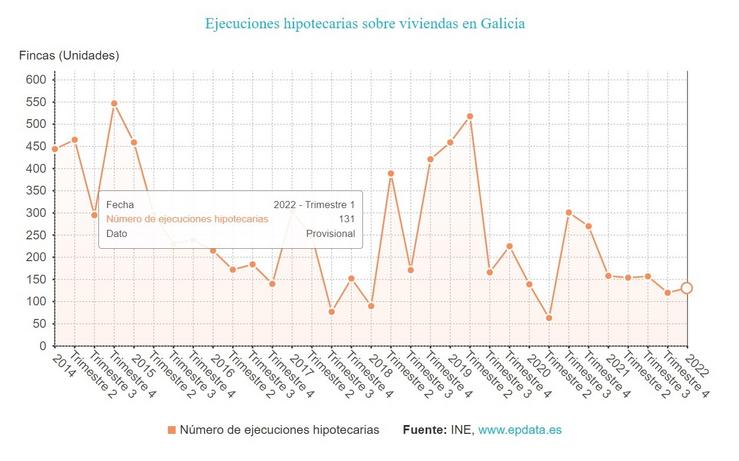 Execucións hipotecarias sobre vivendas en Galicia no primeiro trimestre de 2022. EPDATA 