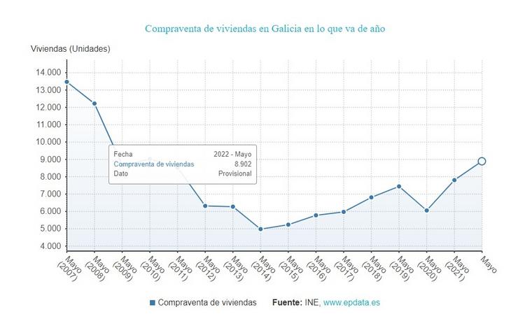 Compravenda de vivendas en Galicia no acumulado ata maio de 2022 / Europa Press