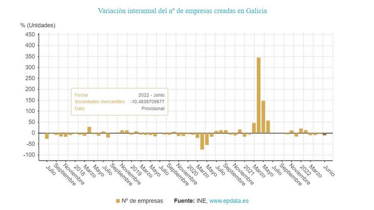 Caída de creación de empresas en Galicia en xuño. EPDATA 