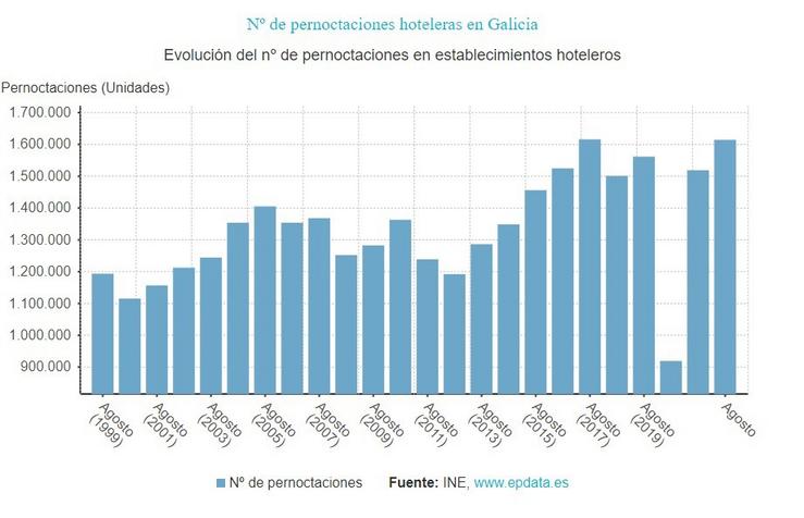 Pernoctacións hoteleiras en agosto en Galicia. EPDATA / Europa Press