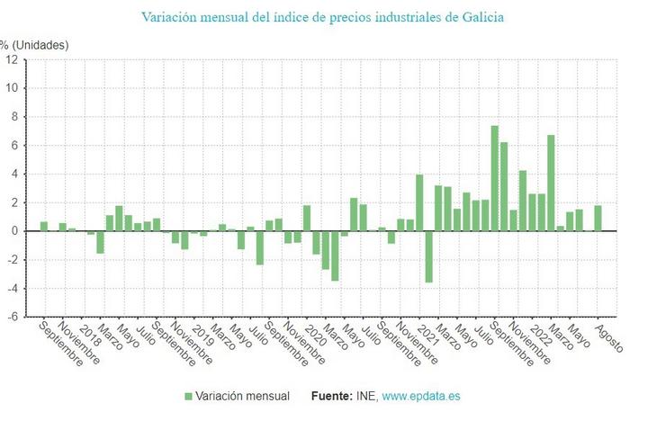Prezos industriais en Galicia en agosto. EPDATA 