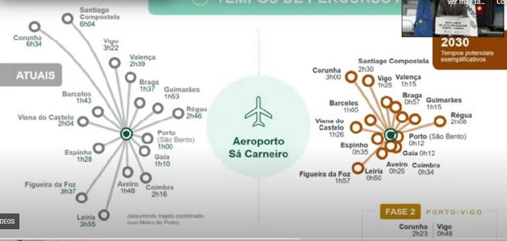 Esquema de tempos da alta velocidade portuguesa. PANTALLAZO ESQUEMA GOBERNO PORTUGUÉS 