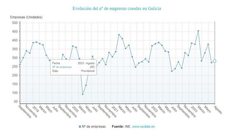 Evolución de creación de empresas en Galicia / EPDATA