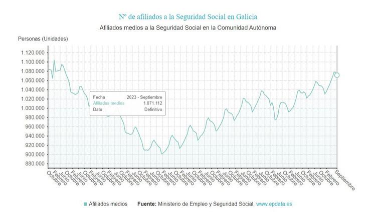 Datos de afiliados á Seguridade Social en Galicia en setembro de 2023 / EPDATA