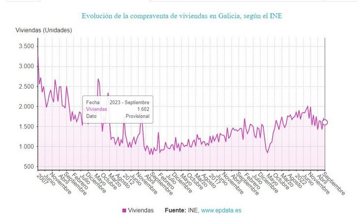 Compravenda de vivenda en Galicia en setembro. EPDATA / Europa Press