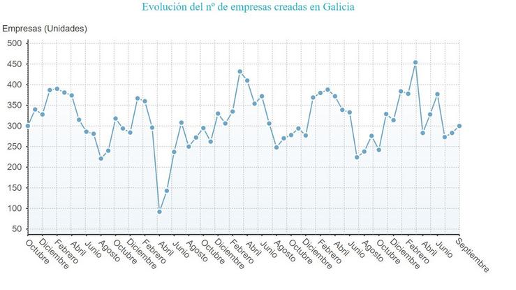 A creación de empresas crece en setembro en Galicia 