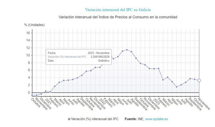 IPC en Galicia, datos de novembro de 2023. EPDATA / Europa Press
